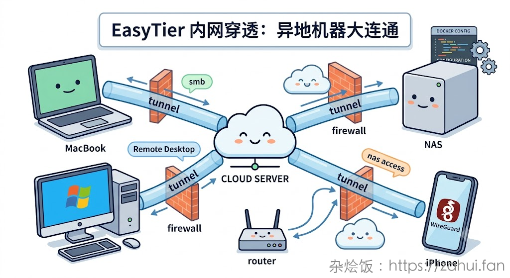 使用 Easytier-web 管理 easytier 节点