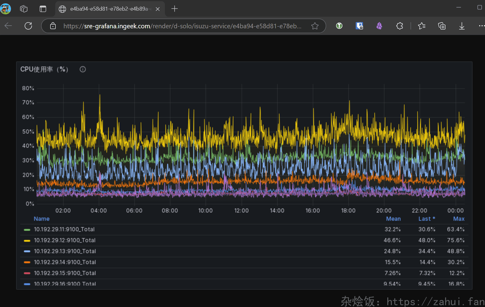 使用 Python 自动截图 Grafana 仪表盘，实现可视化监控快照 | 杂烩饭